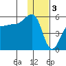 Peterson Bay tide chart for Tuesday, January 3, 2023