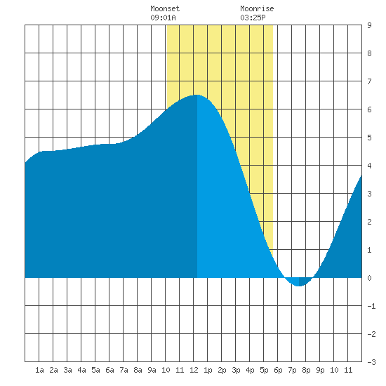 Peterson Bay tide chart for Wednesday, January 4, 2023