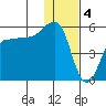 Peterson Bay tide chart for Wednesday, January 4, 2023