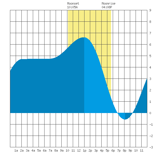 Peterson Bay tide chart for Thursday, January 5, 2023