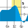 Peterson Bay tide chart for Thursday, January 5, 2023