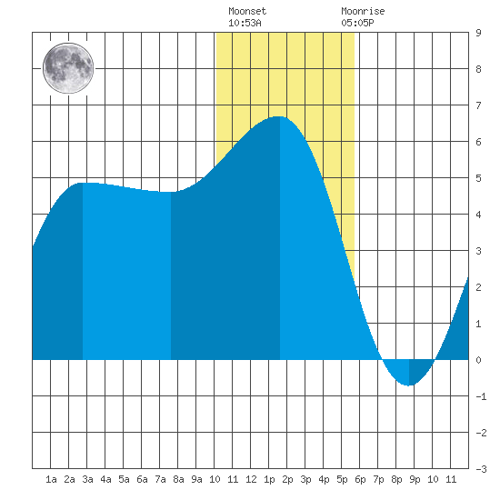 Peterson Bay tide chart for Friday, January 6, 2023
