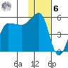 Peterson Bay tide chart for Friday, January 6, 2023