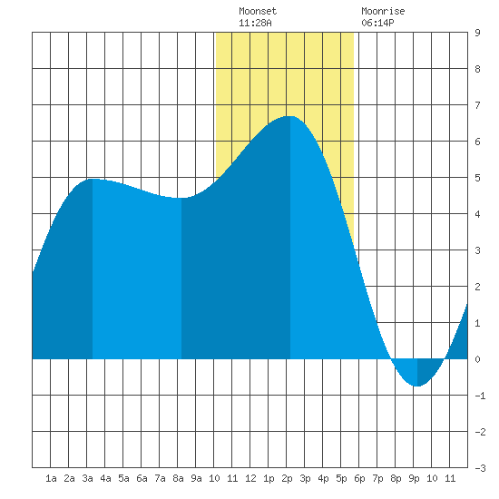 Peterson Bay tide chart for Saturday, January 7, 2023