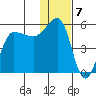 Peterson Bay tide chart for Saturday, January 7, 2023