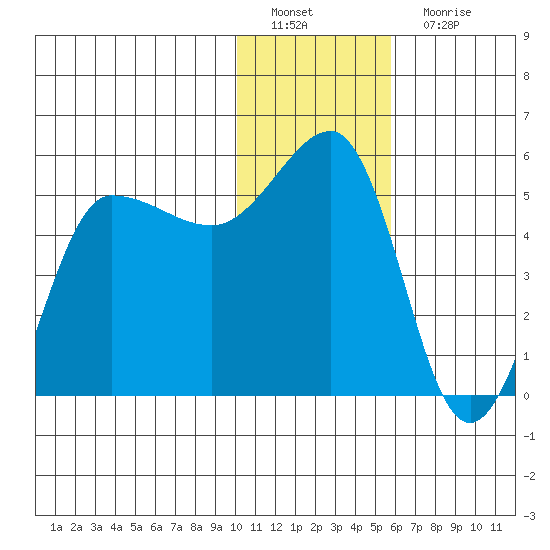 Peterson Bay tide chart for Sunday, January 8, 2023