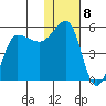 Peterson Bay tide chart for Sunday, January 8, 2023