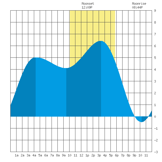 Peterson Bay tide chart for Monday, January 9, 2023