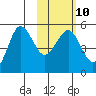 Peterson Bay tide chart for Friday, February 10, 2023