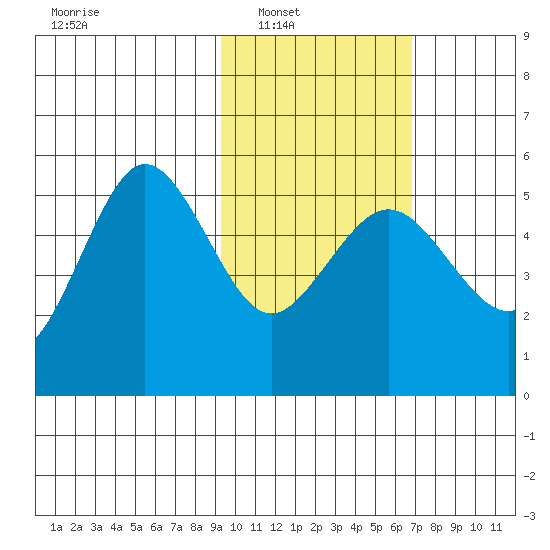 Peterson Bay tide chart for Saturday, February 11, 2023