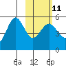 Peterson Bay tide chart for Saturday, February 11, 2023