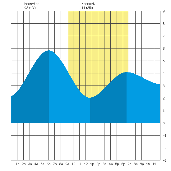 Peterson Bay tide chart for Sunday, February 12, 2023