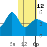 Peterson Bay tide chart for Sunday, February 12, 2023