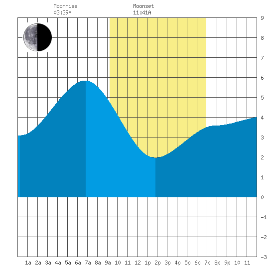 Peterson Bay tide chart for Monday, February 13, 2023