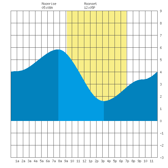 Peterson Bay tide chart for Tuesday, February 14, 2023