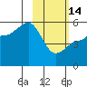 Peterson Bay tide chart for Tuesday, February 14, 2023