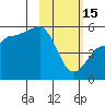 Peterson Bay tide chart for Wednesday, February 15, 2023