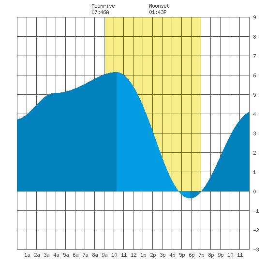 Peterson Bay tide chart for Thursday, February 16, 2023