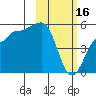 Peterson Bay tide chart for Thursday, February 16, 2023