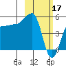 Peterson Bay tide chart for Friday, February 17, 2023