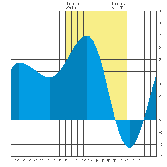 Peterson Bay tide chart for Saturday, February 18, 2023
