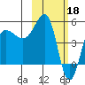 Peterson Bay tide chart for Saturday, February 18, 2023