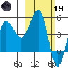 Peterson Bay tide chart for Sunday, February 19, 2023
