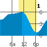 Peterson Bay tide chart for Wednesday, February 1, 2023
