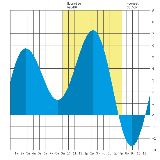 Peterson Bay tide chart for Monday, February 20, 2023