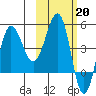 Peterson Bay tide chart for Monday, February 20, 2023