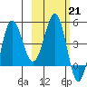Peterson Bay tide chart for Tuesday, February 21, 2023