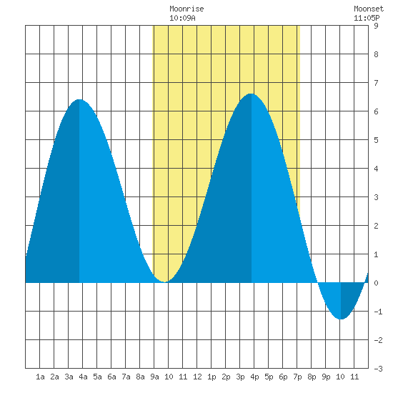 Peterson Bay tide chart for Wednesday, February 22, 2023