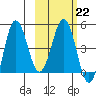 Peterson Bay tide chart for Wednesday, February 22, 2023