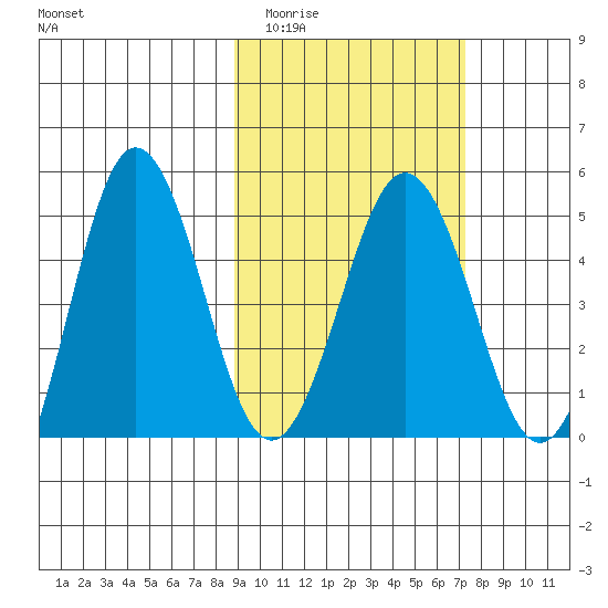 Peterson Bay tide chart for Thursday, February 23, 2023