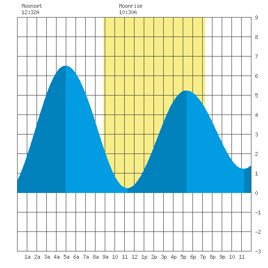 Peterson Bay tide chart for Friday, February 24, 2023