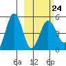 Peterson Bay tide chart for Friday, February 24, 2023