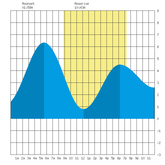 Peterson Bay tide chart for Saturday, February 25, 2023