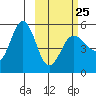 Peterson Bay tide chart for Saturday, February 25, 2023