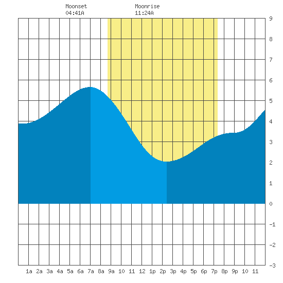 Peterson Bay tide chart for Monday, February 27, 2023