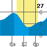 Peterson Bay tide chart for Monday, February 27, 2023