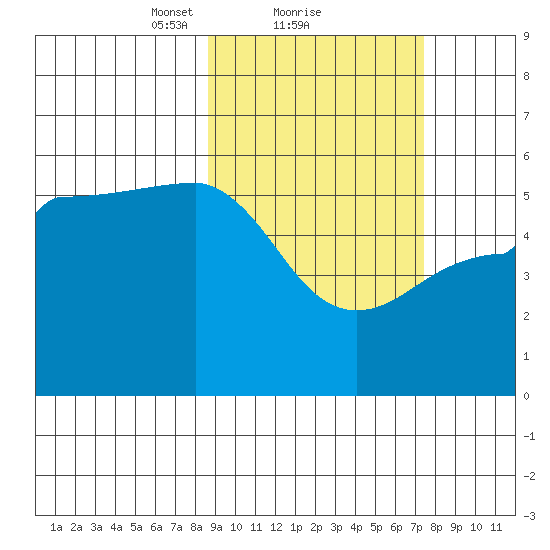 Peterson Bay tide chart for Tuesday, February 28, 2023