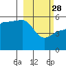 Peterson Bay tide chart for Tuesday, February 28, 2023