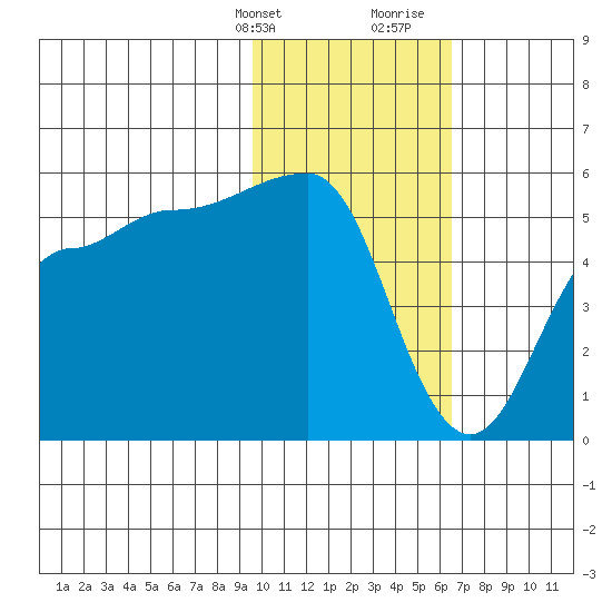 Peterson Bay tide chart for Thursday, February 2, 2023