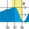 Peterson Bay tide chart for Thursday, February 2, 2023