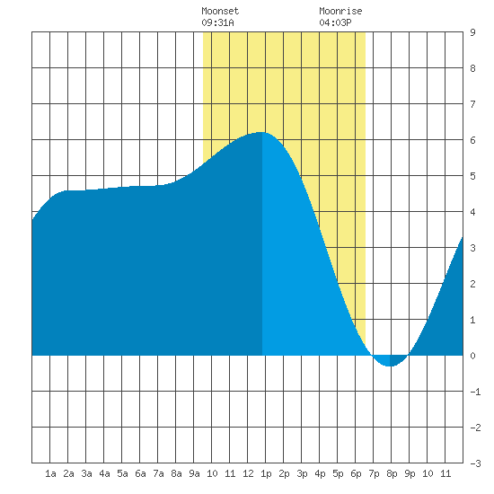 Peterson Bay tide chart for Friday, February 3, 2023