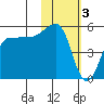 Peterson Bay tide chart for Friday, February 3, 2023
