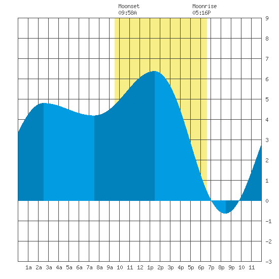 Peterson Bay tide chart for Saturday, February 4, 2023