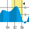 Peterson Bay tide chart for Saturday, February 4, 2023