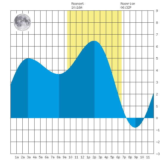 Peterson Bay tide chart for Sunday, February 5, 2023