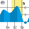 Peterson Bay tide chart for Sunday, February 5, 2023